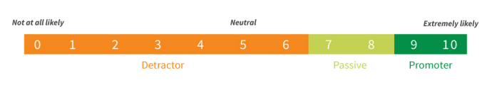 Net promoter scores divided into sentiment categories.