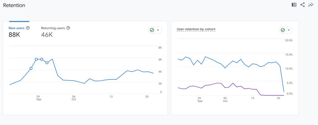 An example of metrics (retention) you can use GA4 to track. 