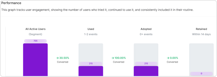 Usermaven allows you to track performance across users of your software. 