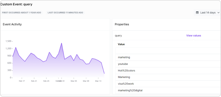 Usermaven allows you to track specific events, feature usage, and assess he impact of retention. 