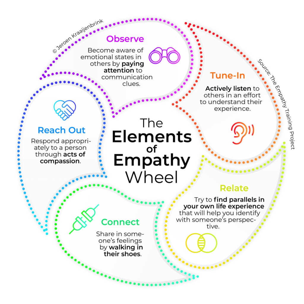 the empathy wheel elements