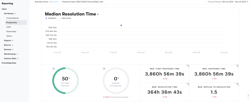 Customer service metrics reported in the Groove helpdesk dashboard.