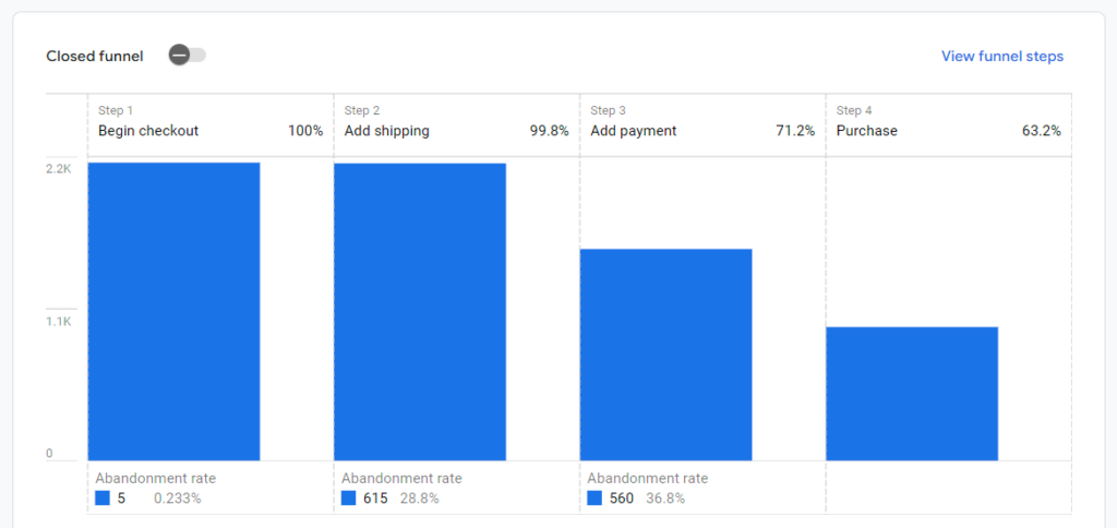 Conversion rates in website analytics.