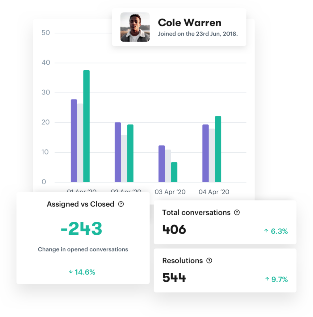 Customer support metrics tracked in the Groove help desk.