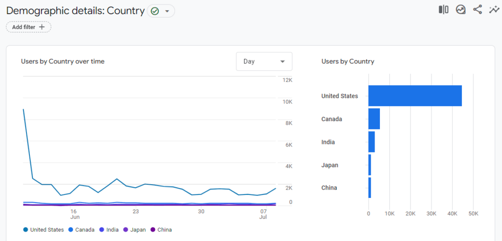 Demographic and location details for a website.