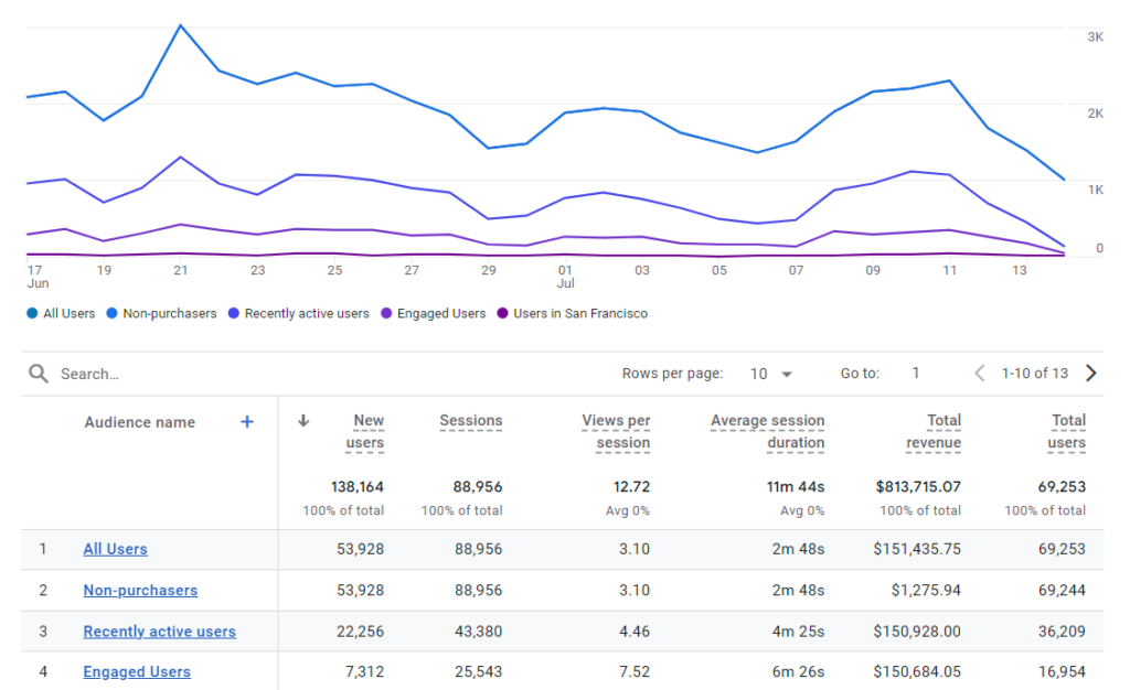 Website metrics in Google analytics.