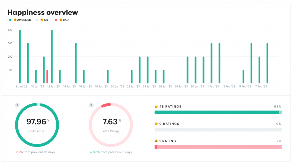 Customer service metrics displayed in Groove.