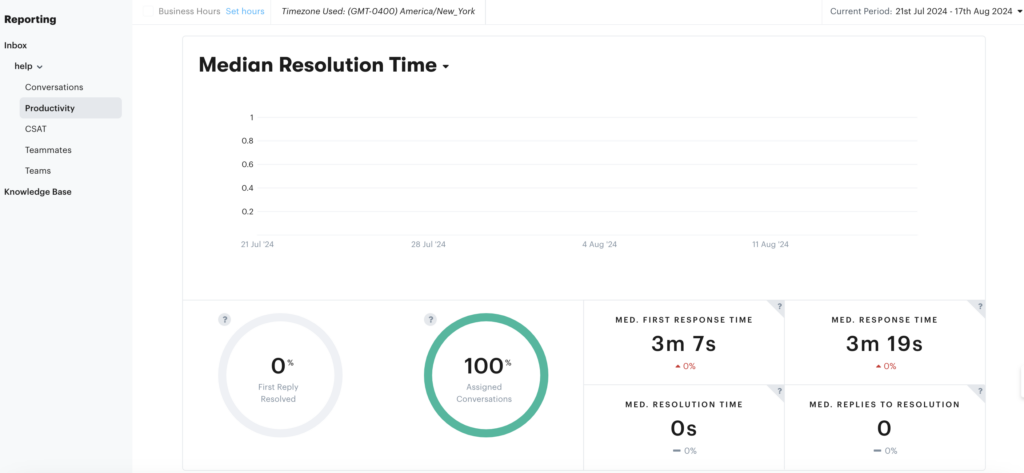 Groove's reporting dashboard allows for insight into your customer support team to monitor efficiency and satisfaction. 