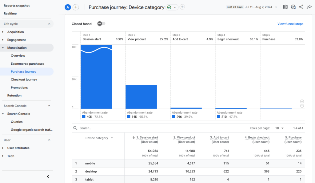 Conversion data in GA4.