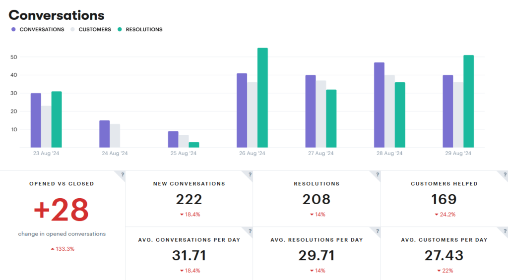 Conversation metrics in the Groove dashboard.