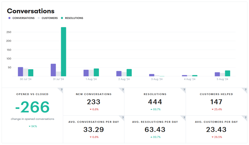 The Conversations dashboard in Groove.