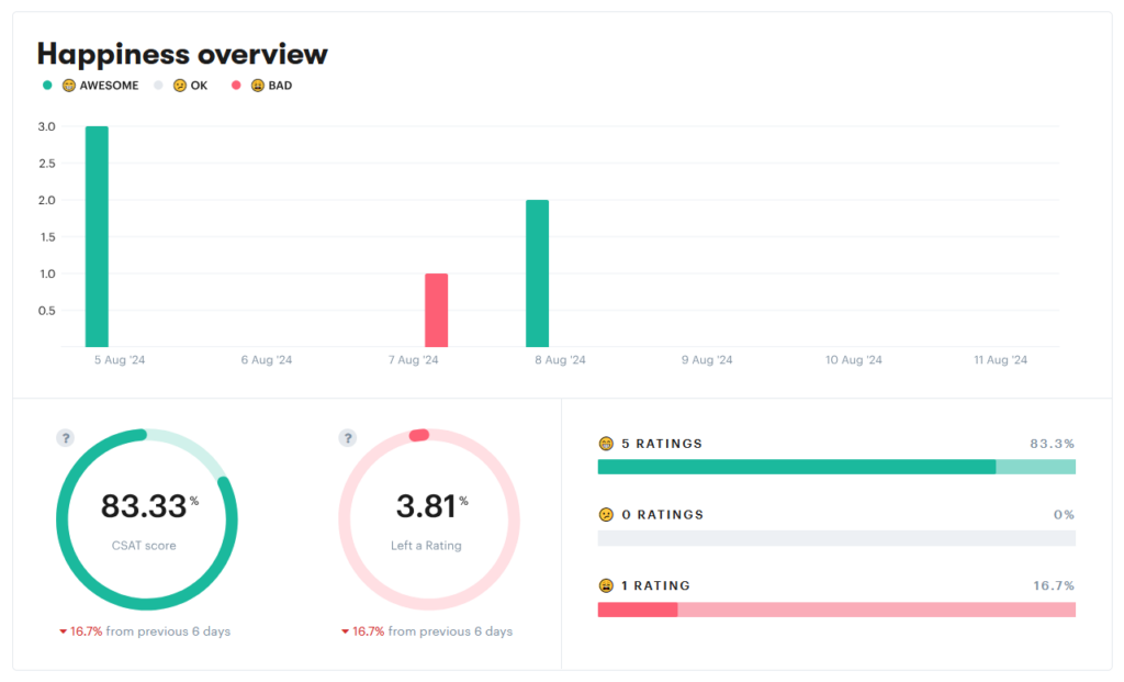 The Happiness Overview screen in Groove, displaying customer ratings.