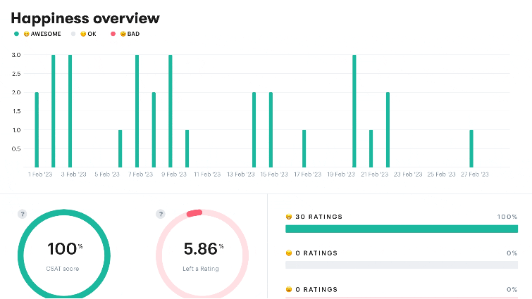 Customer satisfaction ratings collected in the Groove support dashboard.