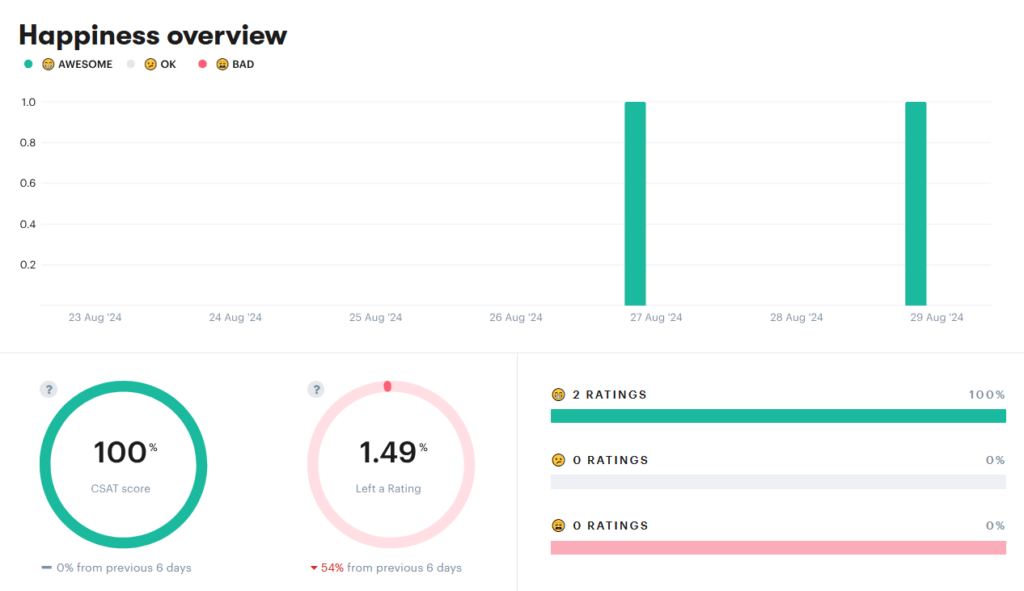 Groove's customer happiness report feature