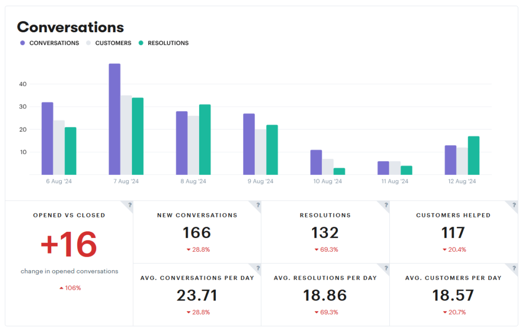 The Groove conversations reporting dashboard.