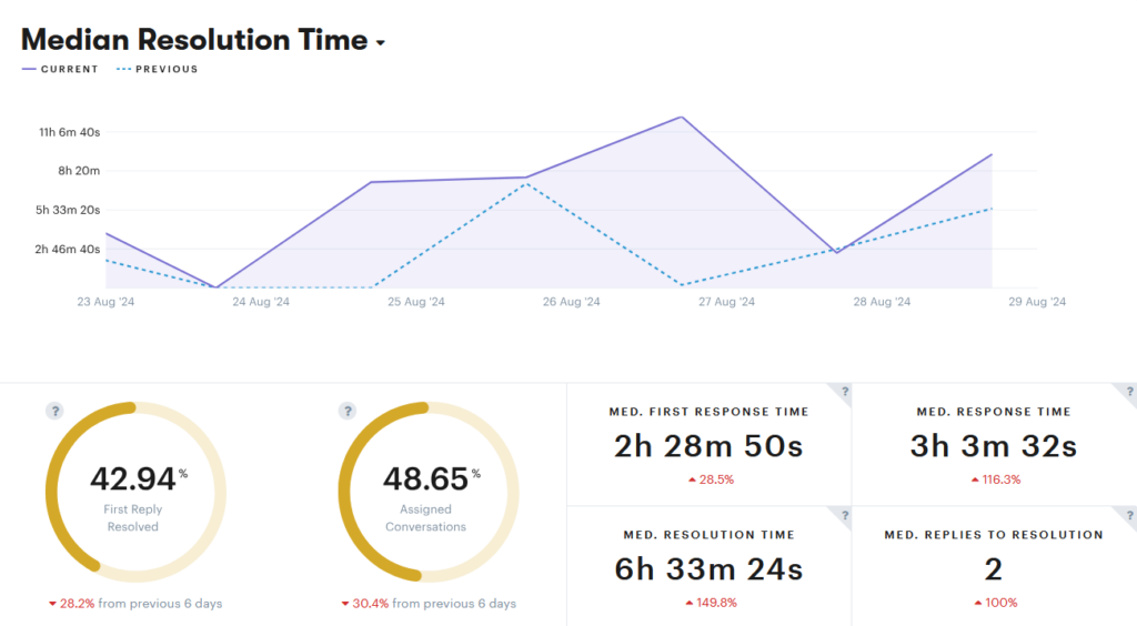 The Groove Productivity report.