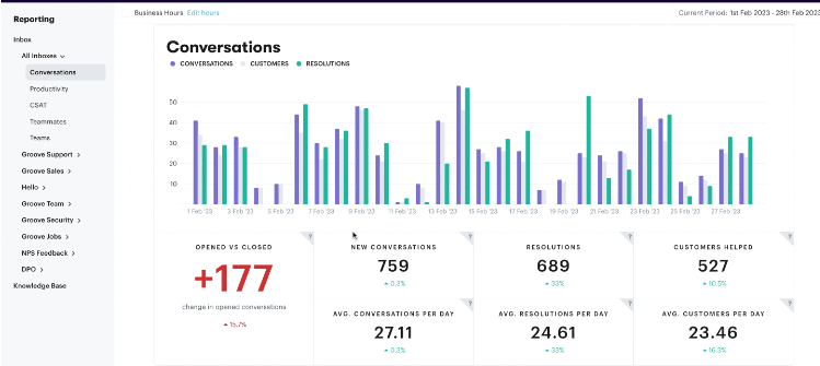 Groove's comprehensive reporting helps make informed decisions.