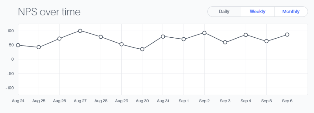 An example of an NPS rating dashboard via Delighted, which you can apply fine-grain analysis to. 