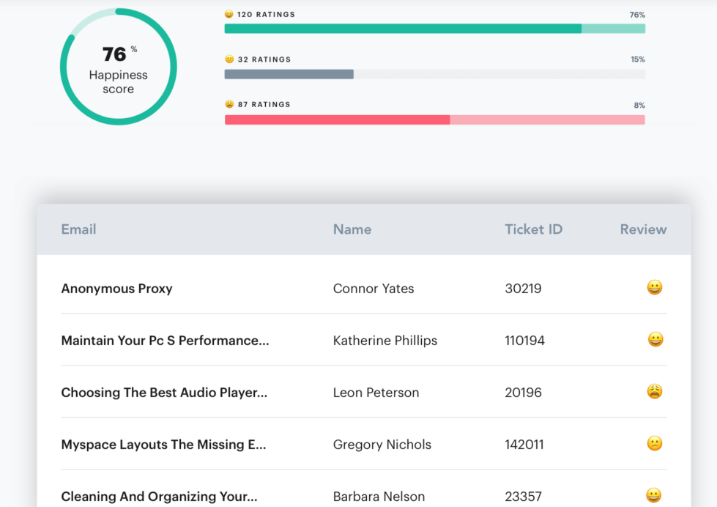 Leveraging feedback for great customer experience