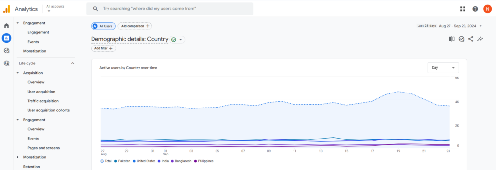 Google Analytics 4 allows you to dig into demographic details on your audience. 