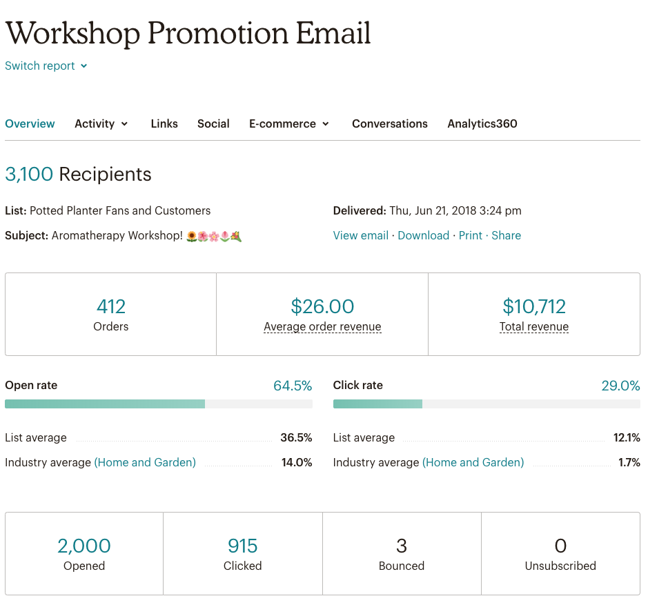 Mailchimp allows you to closely track and monitor the success of email campaigns.