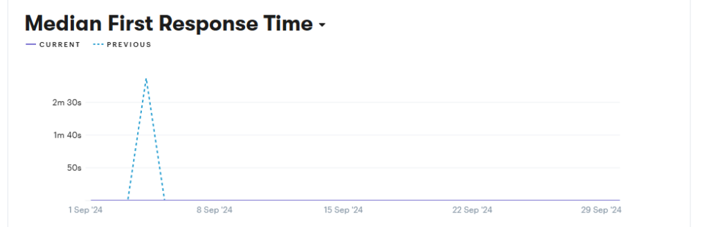 Using Groove's first response time report to track agent performance