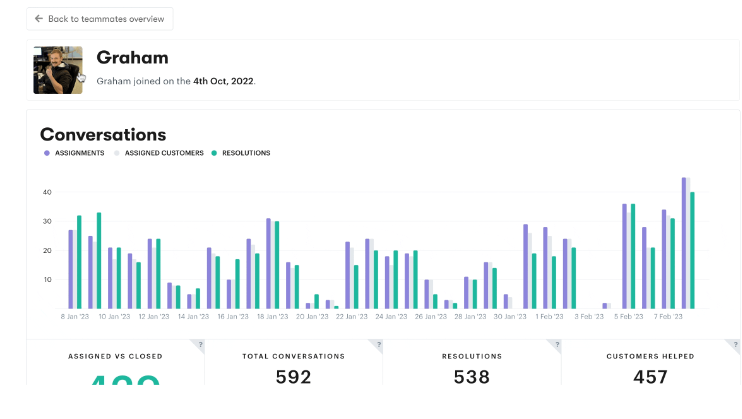 Agent performance reports within Groove's reporting features.