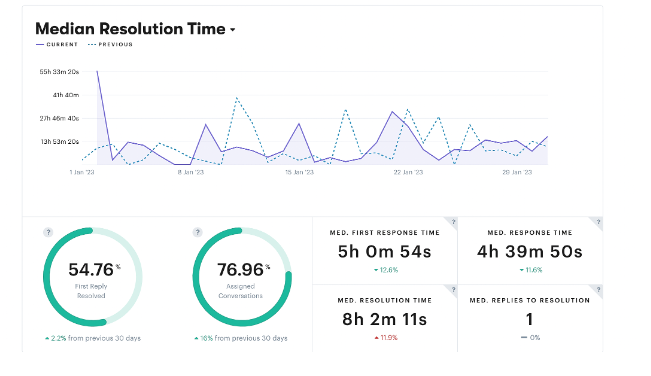 Groove's reporting dashboard that shows a team's average response and resolution time.