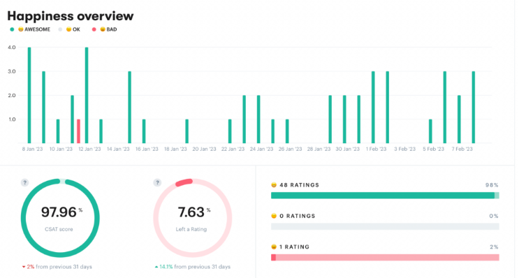 Groove's customer satisfaction score report that shows how happy tour customers are with your brand.