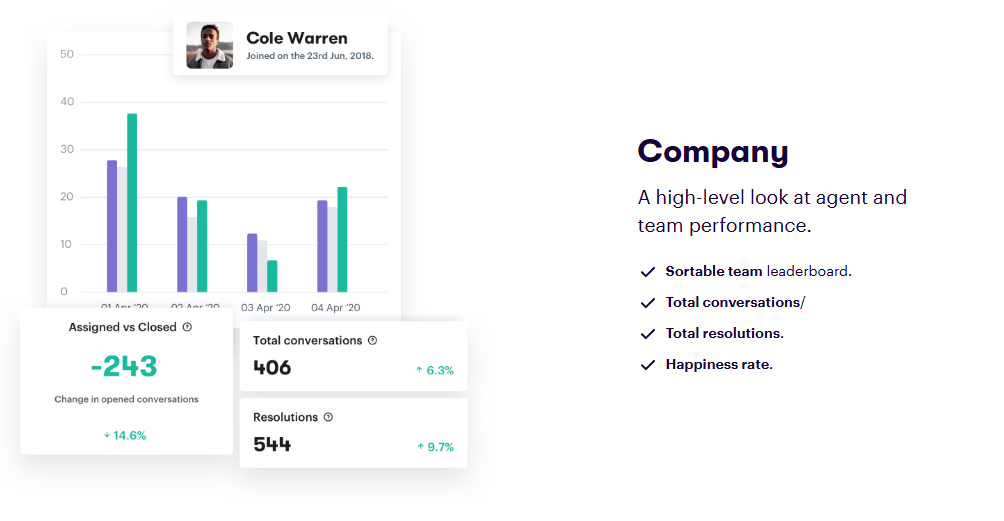 Groove's reporting and analytics features that give breakdowns into team and individual teammate's performance