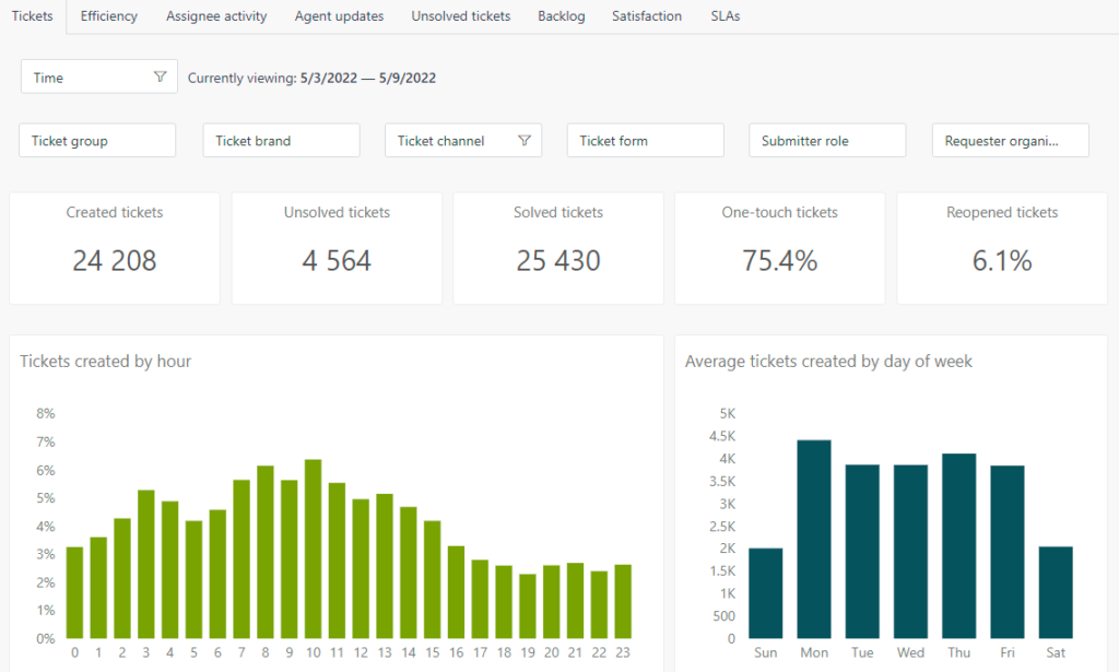 Zendesk's reporting features.