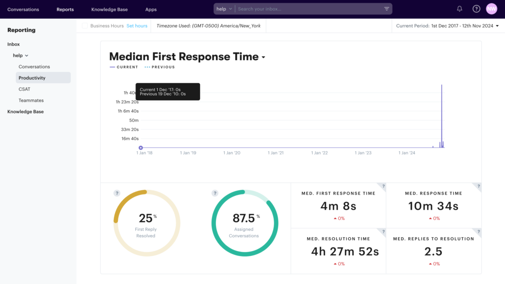 First response time, as tracked in Groove, from the Reports dashboard. 