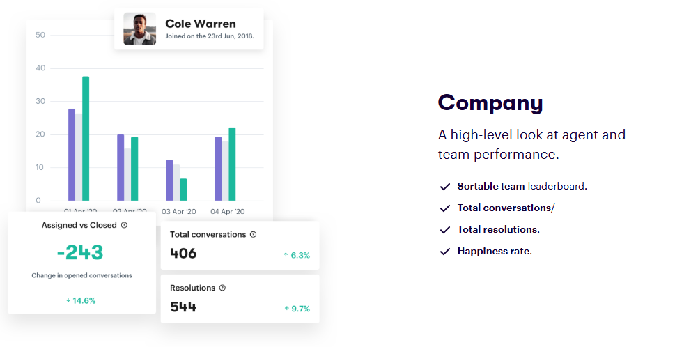 Groove's individual agent performance report