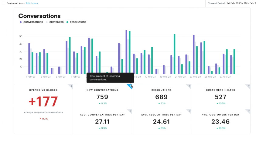 Groove's conversation reports including response and resolution times