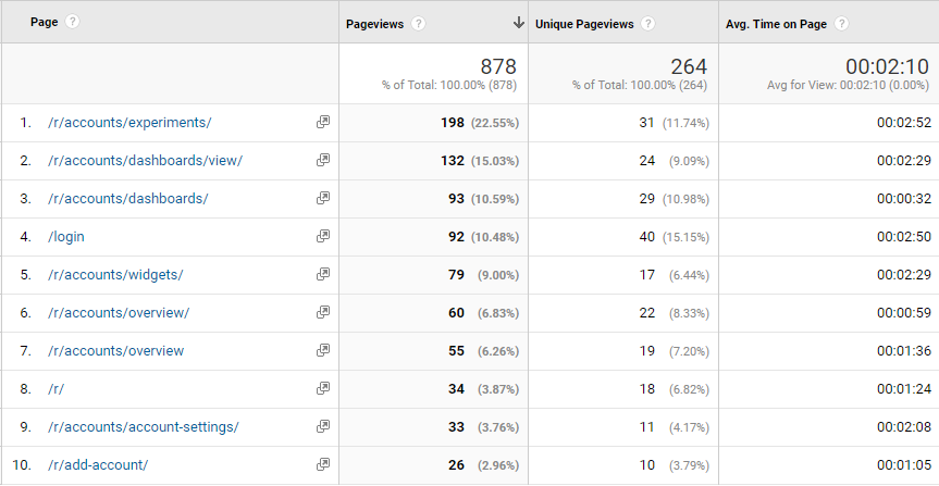 Google Analytics 4 tracking page views and average time spent on a page, which can be leveraged later for targeted landing pages. 