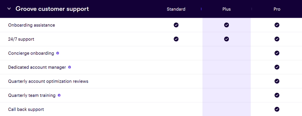 Pricing on the Groove plans page which accounts for personalized service as "concierge" onboarding and a dedicated account manager. 